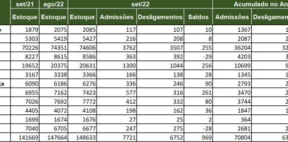 Regi&atilde;o adiciona quase mil empregos em setembro