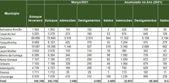 Regi&atilde;o Carbon&iacute;fera abre mais de 4,5 mil vagas de emprego no trimestre