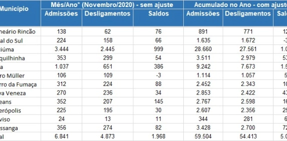Regi&atilde;o Carbon&iacute;fera acumula mais de 5 mil novos empregos