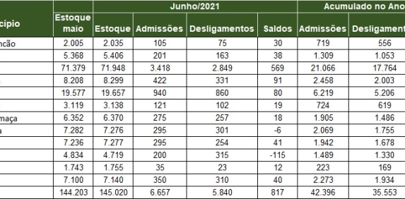 Regi&atilde;o Carbon&iacute;fera fecha o primeiro semestre com quase 7 mil empregos adicionados