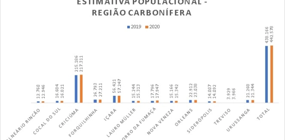Regi&atilde;o Carbon&iacute;fera supera a marca de 442,5 mil habitantes