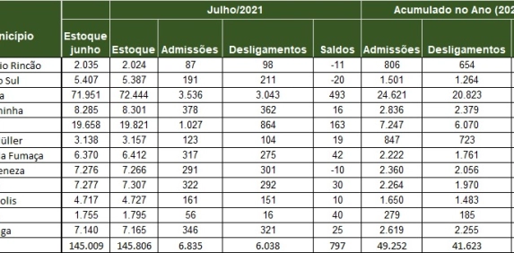 Regi&atilde;o Carbon&iacute;fera tem quase 146 mil empregos formais