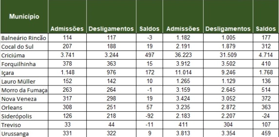 Regi&atilde;o tem saldo positivo de empregos pelo d&eacute;cimo m&ecirc;s seguido