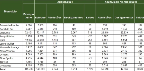 Regi&atilde;o volta a gerar mais de 1 mil empregos no m&ecirc;s