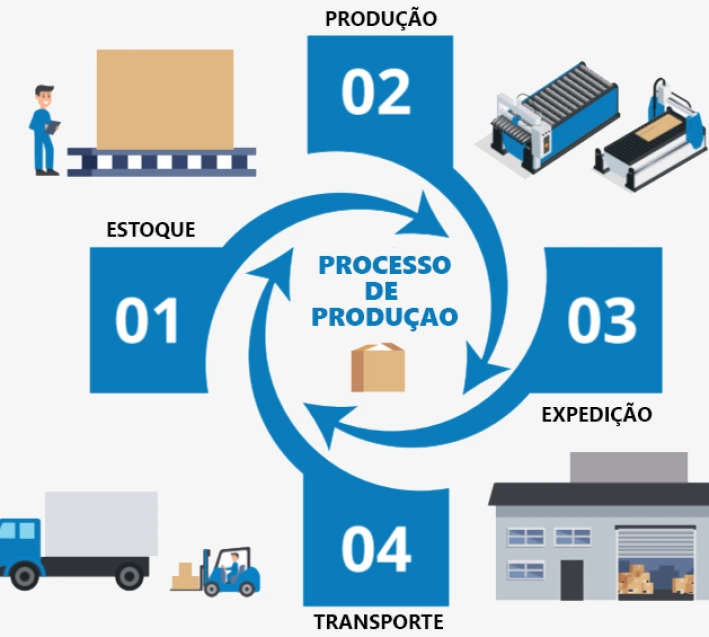 Processo produtivo
