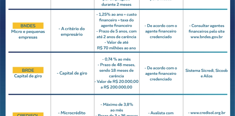 Acic auxilia empres&aacute;rios com guia de orienta&ccedil;&atilde;o sobre linhas de cr&eacute;dito e financiamentos 