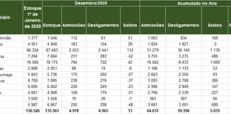 Ano fecha com saldo positivo na gera&ccedil;&atilde;o de empregos