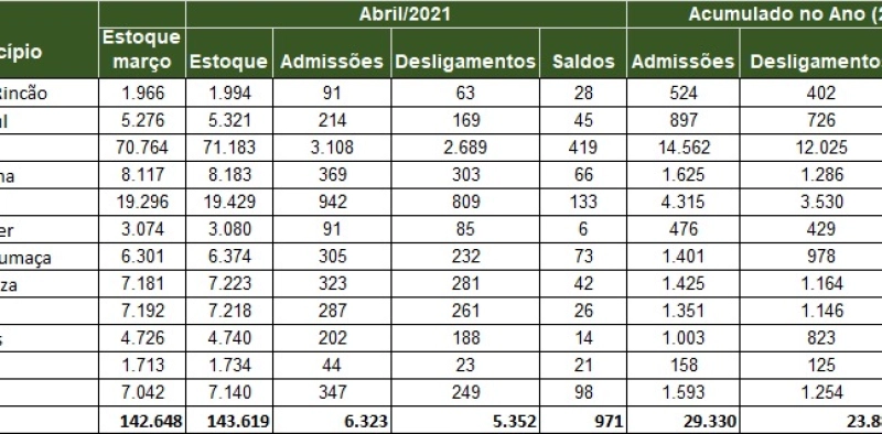 Crici&uacute;ma adiciona mais de 2,5 mil empregos entre janeiro e abril