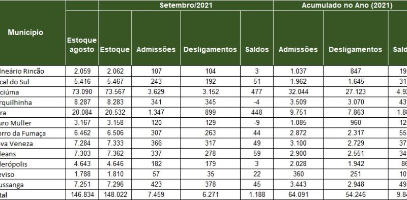 Crici&uacute;ma gera quase 5 mil empregos formais no ano