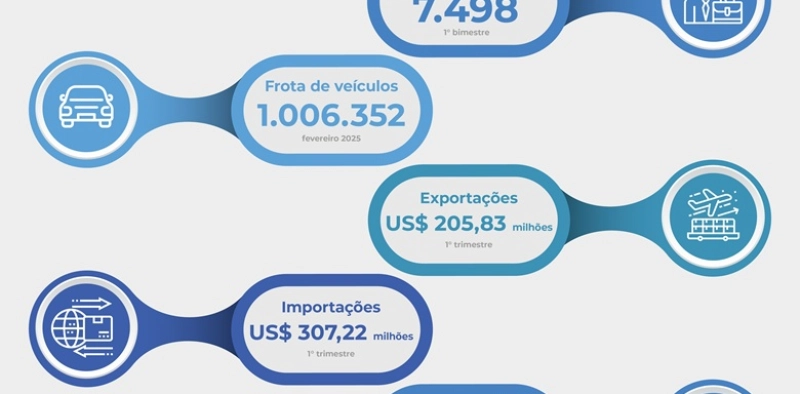 Economia do Sul do Estado começa o ano aquecida