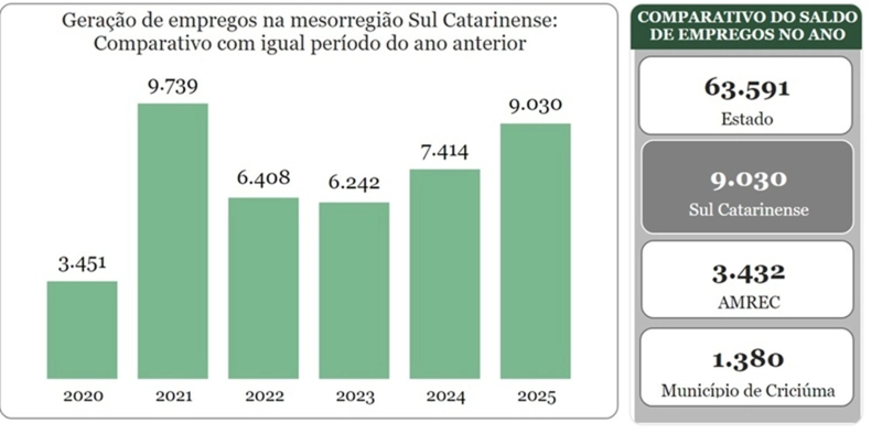 Empregos formais: Sul tem o melhor saldo dos últimos quatro anos