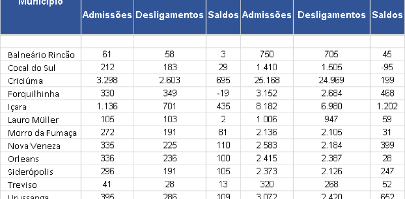 Gera&ccedil;&atilde;o de empregos em outubro &eacute; a maior do ano na regi&atilde;o