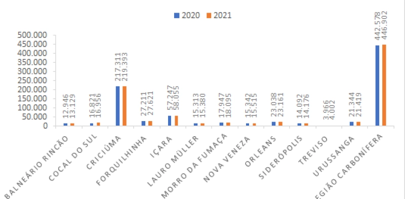 N&uacute;mero de habitantes chega a quase 447 mil na Regi&atilde;o Carbon&iacute;fera
