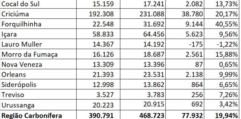 Popula&ccedil;&atilde;o da Regi&atilde;o Carbon&iacute;fera tem crescimento de quase 20%