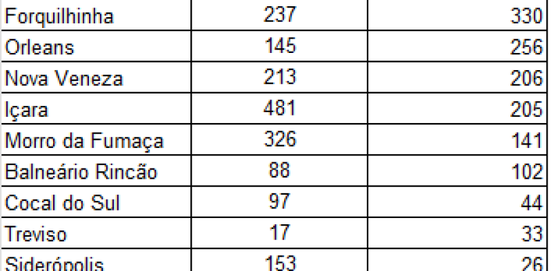 Quase 3,4 mil empregos formais s&atilde;o adicionados na regi&atilde;o no primeiro trimestre