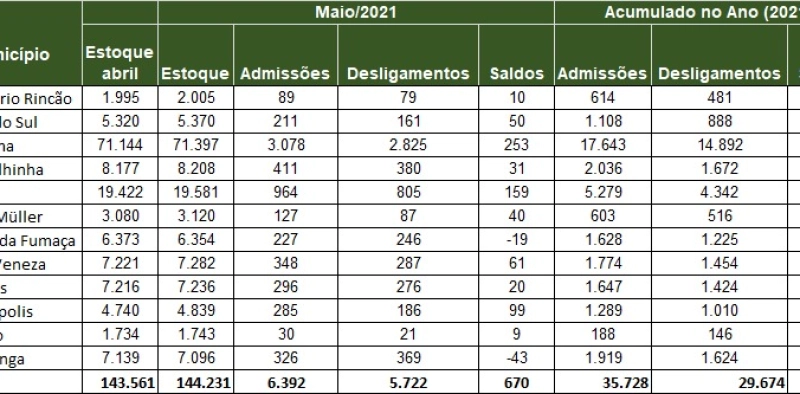 Regi&atilde;o acumula mais de 6 mil novos empregos no ano