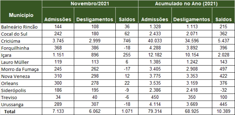 Regi&atilde;o acumula quase 10,4 mil novos empregos no ano