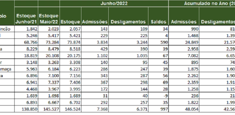 Regi&atilde;o adiciona 5.491 empregos no primeiro semestre