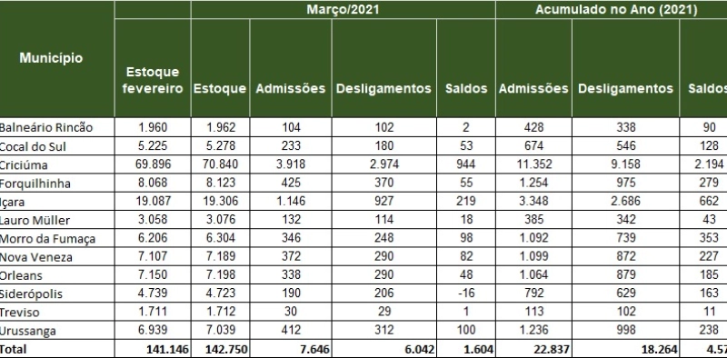 Regi&atilde;o Carbon&iacute;fera abre mais de 4,5 mil vagas de emprego no trimestre