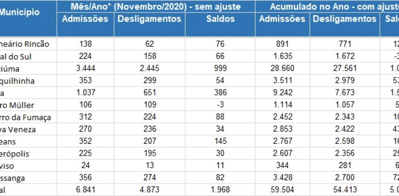 Regi&atilde;o Carbon&iacute;fera acumula mais de 5 mil novos empregos