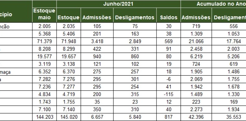 Regi&atilde;o Carbon&iacute;fera fecha o primeiro semestre com quase 7 mil empregos adicionados