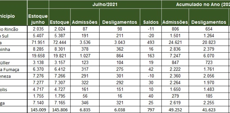 Regi&atilde;o Carbon&iacute;fera tem quase 146 mil empregos formais