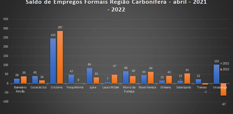 Regi&atilde;o registra saldo positivo de empregos pelo quarto m&ecirc;s seguido