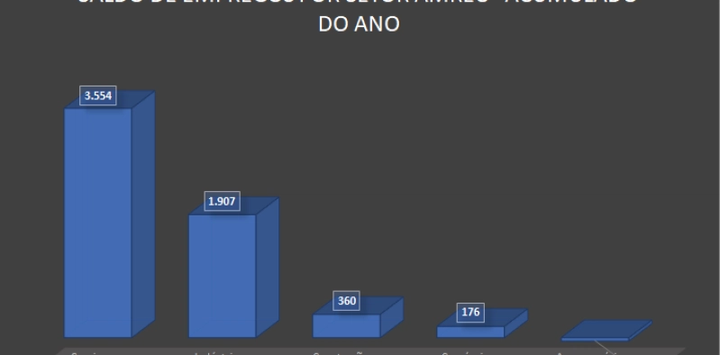 Regi&atilde;o se aproxima de 6 mil novos empregos formais gerados no ano