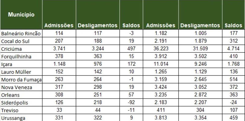 Regi&atilde;o tem saldo positivo de empregos pelo d&eacute;cimo m&ecirc;s seguido