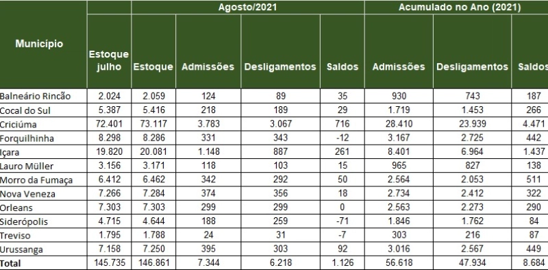 Regi&atilde;o volta a gerar mais de 1 mil empregos no m&ecirc;s