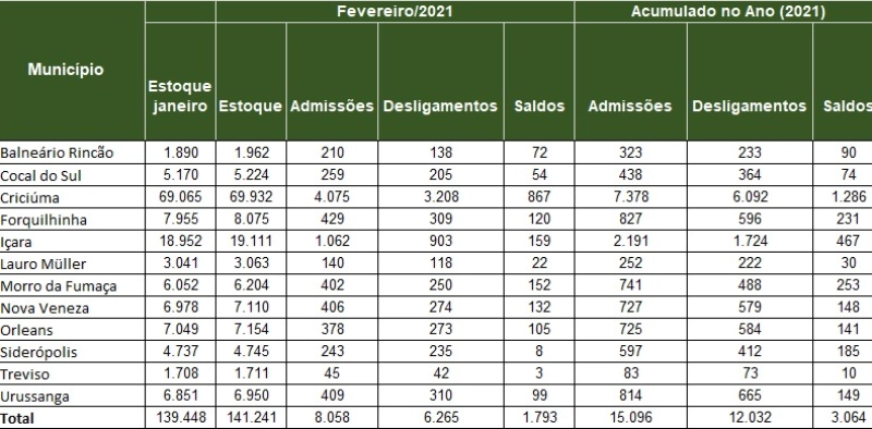 Saldo de empregos de fevereiro supera o de janeiro na Regi&atilde;o Carbon&iacute;fera