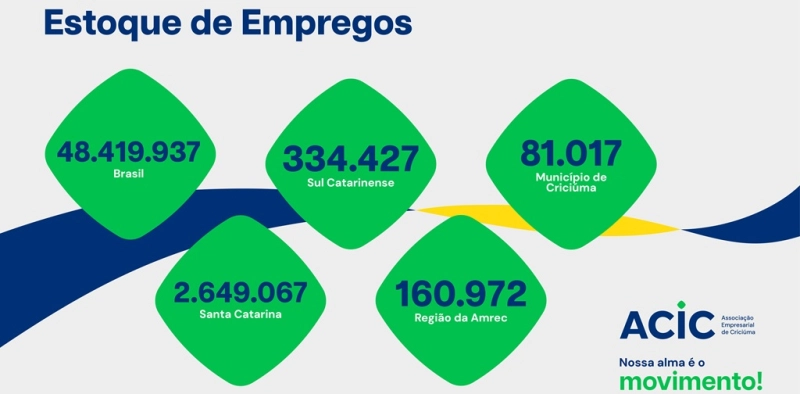 Sul do Estado gera mais de 10,6 mil empregos formais no primeiro semestre