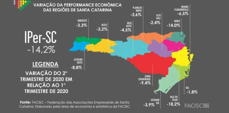 Sul tem a menor redu&ccedil;&atilde;o do &Iacute;ndice de Performance Econ&ocirc;mica