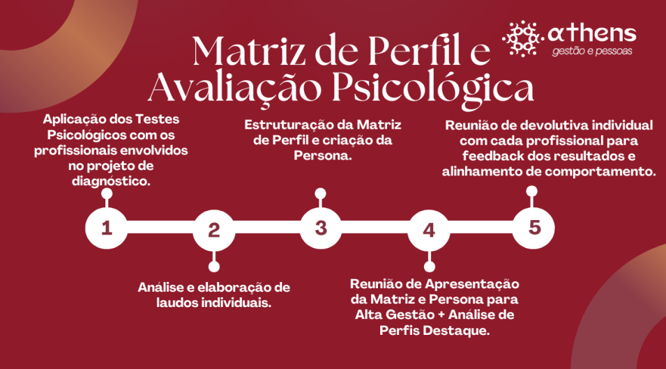 Matriz de Perfil e Avaliação Psicológica